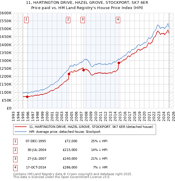 11, HARTINGTON DRIVE, HAZEL GROVE, STOCKPORT, SK7 6ER: Price paid vs HM Land Registry's House Price Index