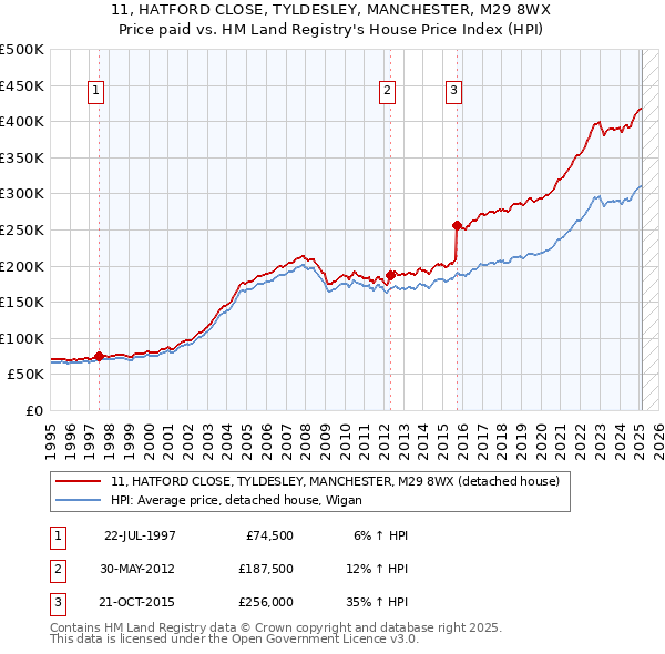 11, HATFORD CLOSE, TYLDESLEY, MANCHESTER, M29 8WX: Price paid vs HM Land Registry's House Price Index