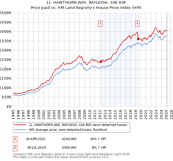 11, HAWTHORN WAY, RAYLEIGH, SS6 8SP: Price paid vs HM Land Registry's House Price Index