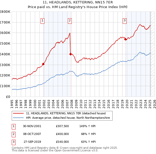 11, HEADLANDS, KETTERING, NN15 7ER: Price paid vs HM Land Registry's House Price Index