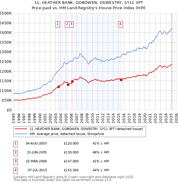 11, HEATHER BANK, GOBOWEN, OSWESTRY, SY11 3PT: Price paid vs HM Land Registry's House Price Index