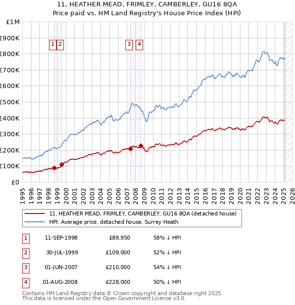 11, HEATHER MEAD, FRIMLEY, CAMBERLEY, GU16 8QA: Price paid vs HM Land Registry's House Price Index