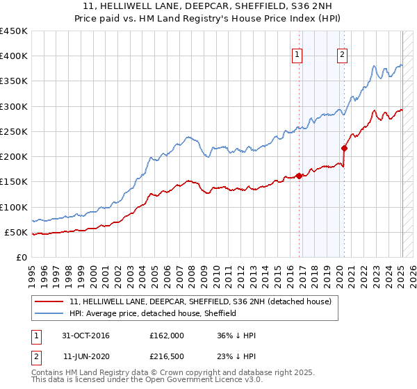 11, HELLIWELL LANE, DEEPCAR, SHEFFIELD, S36 2NH: Price paid vs HM Land Registry's House Price Index