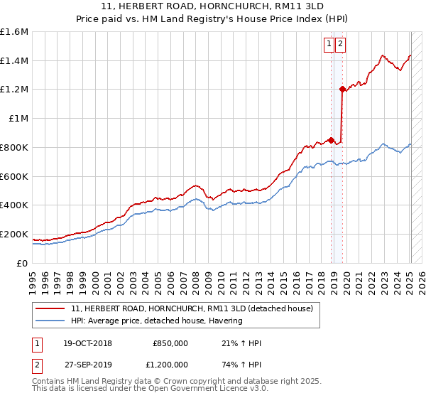 11, HERBERT ROAD, HORNCHURCH, RM11 3LD: Price paid vs HM Land Registry's House Price Index