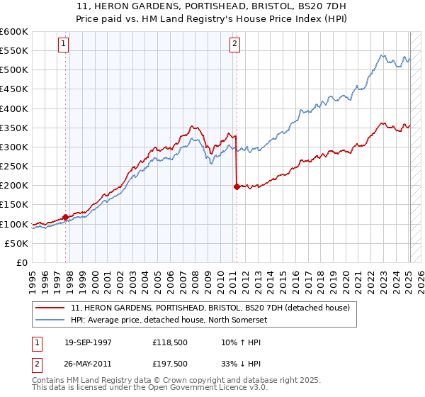 11, HERON GARDENS, PORTISHEAD, BRISTOL, BS20 7DH: Price paid vs HM Land Registry's House Price Index