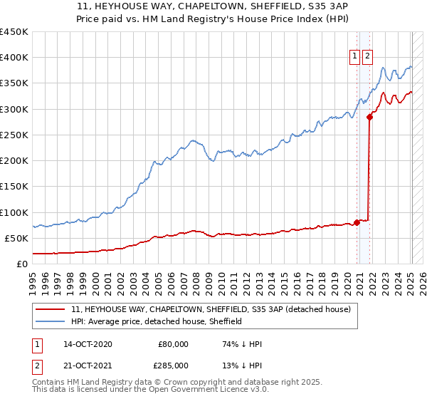 11, HEYHOUSE WAY, CHAPELTOWN, SHEFFIELD, S35 3AP: Price paid vs HM Land Registry's House Price Index