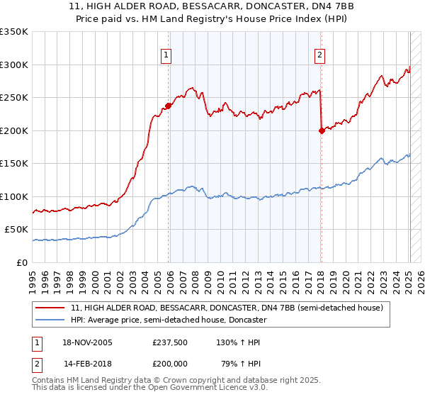 11, HIGH ALDER ROAD, BESSACARR, DONCASTER, DN4 7BB: Price paid vs HM Land Registry's House Price Index