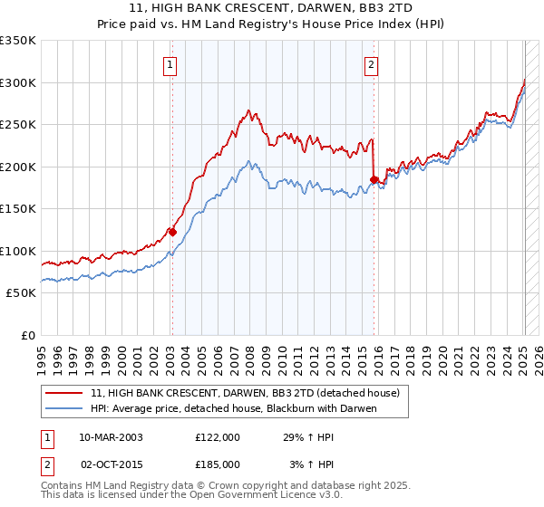 11, HIGH BANK CRESCENT, DARWEN, BB3 2TD: Price paid vs HM Land Registry's House Price Index