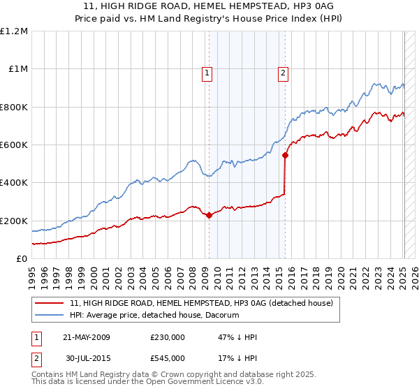 11, HIGH RIDGE ROAD, HEMEL HEMPSTEAD, HP3 0AG: Price paid vs HM Land Registry's House Price Index