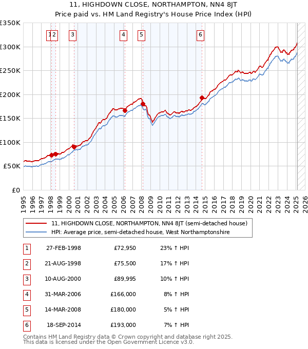 11, HIGHDOWN CLOSE, NORTHAMPTON, NN4 8JT: Price paid vs HM Land Registry's House Price Index