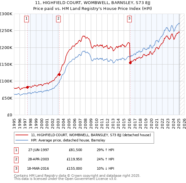 11, HIGHFIELD COURT, WOMBWELL, BARNSLEY, S73 8JJ: Price paid vs HM Land Registry's House Price Index