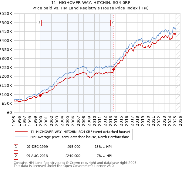 11, HIGHOVER WAY, HITCHIN, SG4 0RF: Price paid vs HM Land Registry's House Price Index