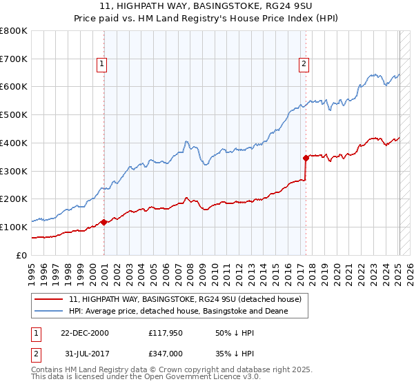 11, HIGHPATH WAY, BASINGSTOKE, RG24 9SU: Price paid vs HM Land Registry's House Price Index