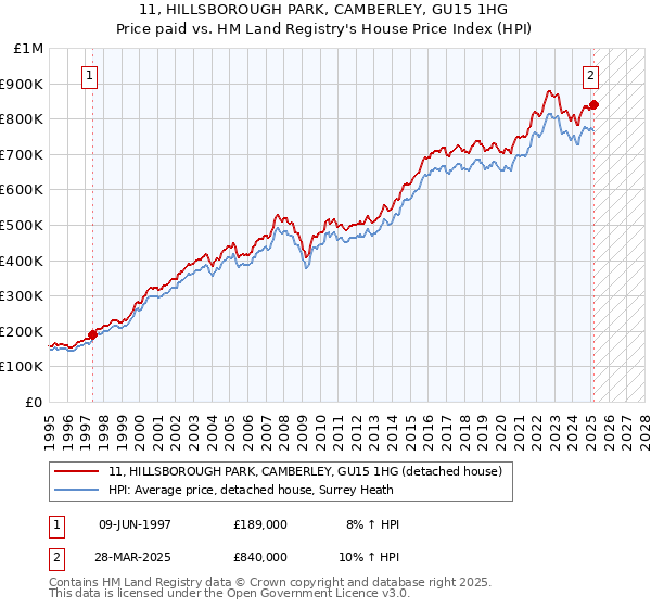 11, HILLSBOROUGH PARK, CAMBERLEY, GU15 1HG: Price paid vs HM Land Registry's House Price Index