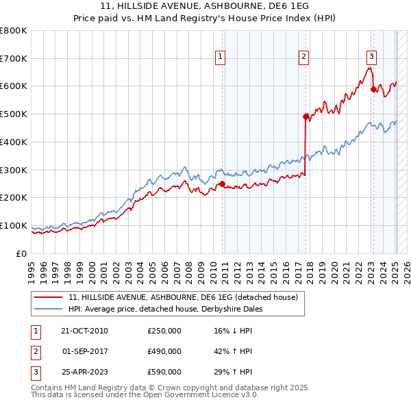 11, HILLSIDE AVENUE, ASHBOURNE, DE6 1EG: Price paid vs HM Land Registry's House Price Index