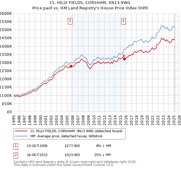 11, HILLY FIELDS, CORSHAM, SN13 9WG: Price paid vs HM Land Registry's House Price Index
