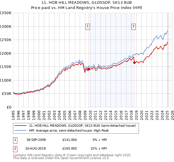 11, HOB HILL MEADOWS, GLOSSOP, SK13 8LW: Price paid vs HM Land Registry's House Price Index