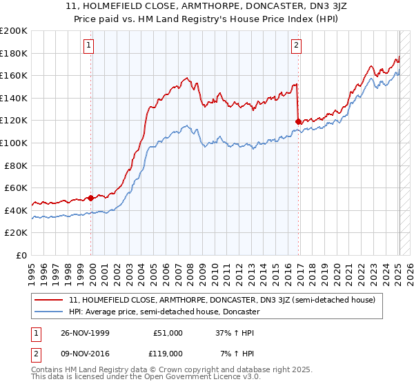 11, HOLMEFIELD CLOSE, ARMTHORPE, DONCASTER, DN3 3JZ: Price paid vs HM Land Registry's House Price Index