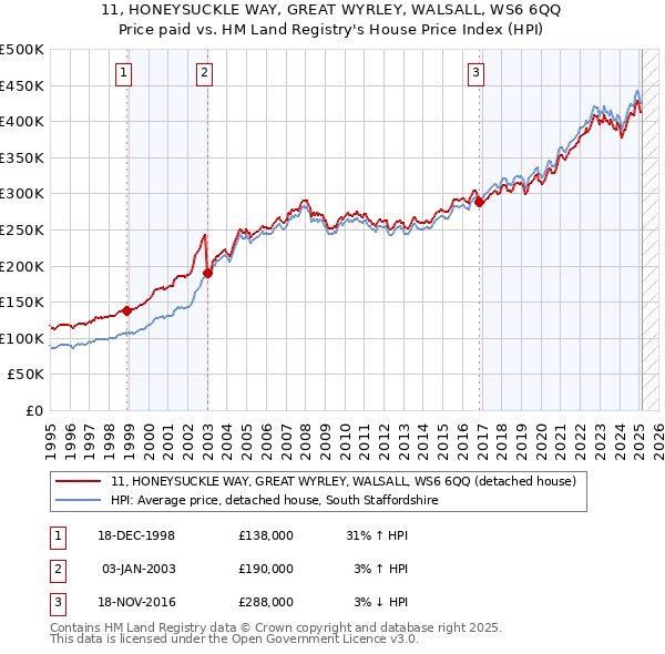 11, HONEYSUCKLE WAY, GREAT WYRLEY, WALSALL, WS6 6QQ: Price paid vs HM Land Registry's House Price Index