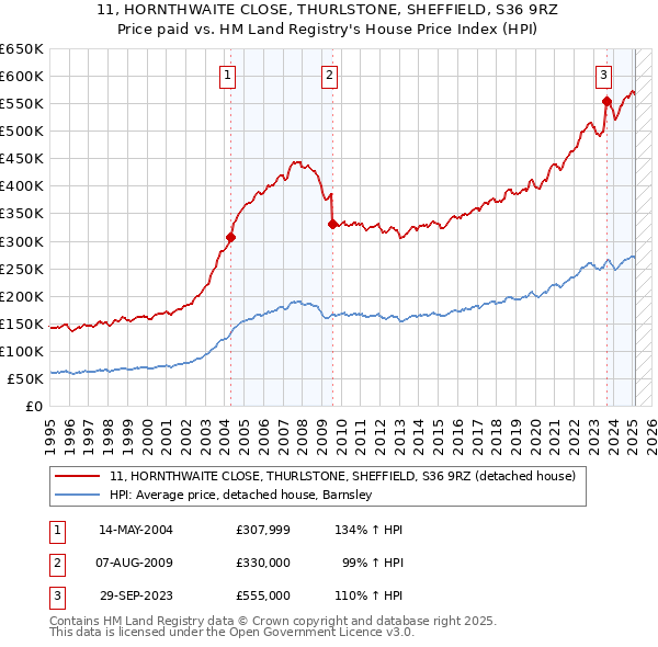 11, HORNTHWAITE CLOSE, THURLSTONE, SHEFFIELD, S36 9RZ: Price paid vs HM Land Registry's House Price Index