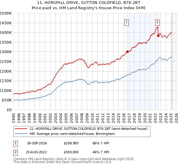 11, HORSFALL DRIVE, SUTTON COLDFIELD, B76 2BT: Price paid vs HM Land Registry's House Price Index
