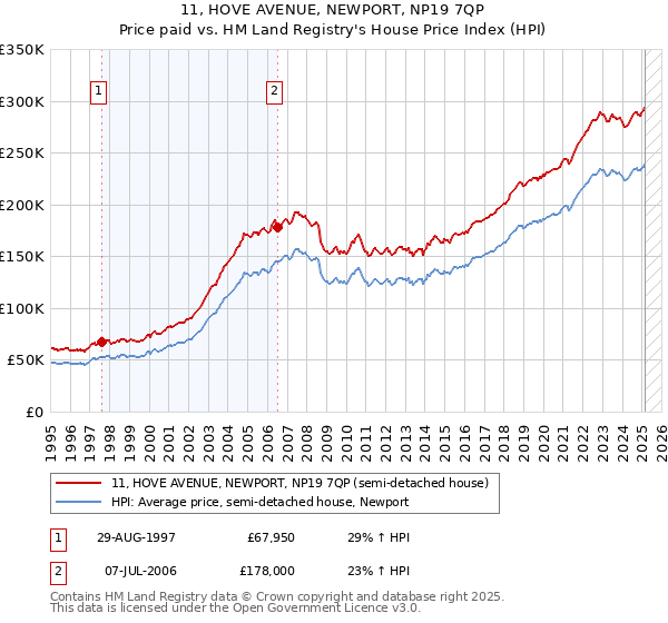 11, HOVE AVENUE, NEWPORT, NP19 7QP: Price paid vs HM Land Registry's House Price Index