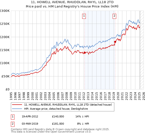 11, HOWELL AVENUE, RHUDDLAN, RHYL, LL18 2TD: Price paid vs HM Land Registry's House Price Index