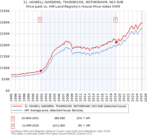11, HOWELL GARDENS, THURNSCOE, ROTHERHAM, S63 0UB: Price paid vs HM Land Registry's House Price Index