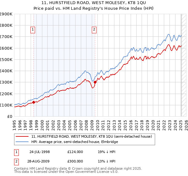11, HURSTFIELD ROAD, WEST MOLESEY, KT8 1QU: Price paid vs HM Land Registry's House Price Index