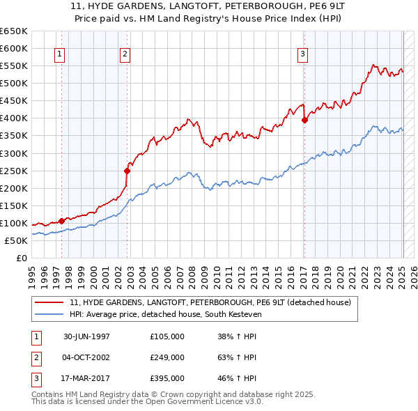 11, HYDE GARDENS, LANGTOFT, PETERBOROUGH, PE6 9LT: Price paid vs HM Land Registry's House Price Index