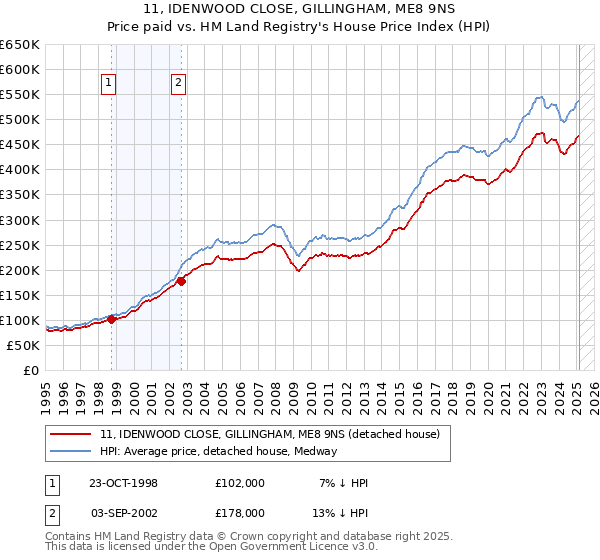 11, IDENWOOD CLOSE, GILLINGHAM, ME8 9NS: Price paid vs HM Land Registry's House Price Index