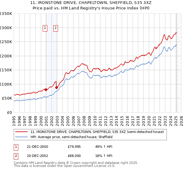 11, IRONSTONE DRIVE, CHAPELTOWN, SHEFFIELD, S35 3XZ: Price paid vs HM Land Registry's House Price Index