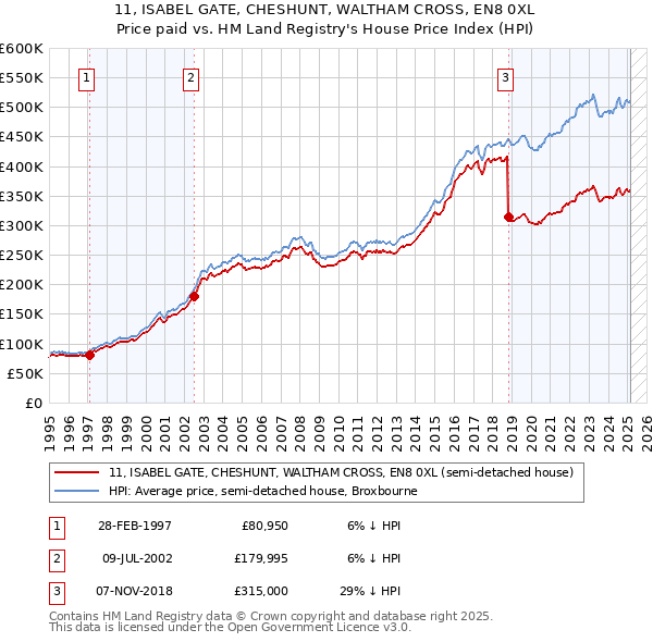 11, ISABEL GATE, CHESHUNT, WALTHAM CROSS, EN8 0XL: Price paid vs HM Land Registry's House Price Index