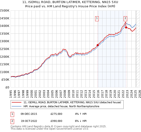 11, ISEMILL ROAD, BURTON LATIMER, KETTERING, NN15 5XU: Price paid vs HM Land Registry's House Price Index