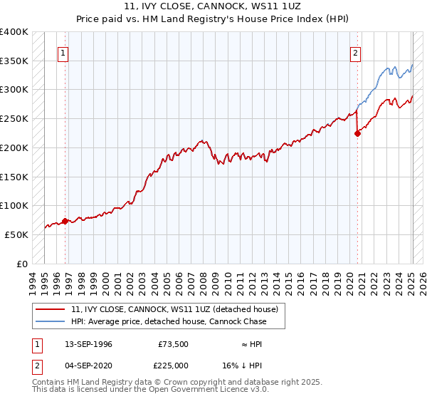 11, IVY CLOSE, CANNOCK, WS11 1UZ: Price paid vs HM Land Registry's House Price Index