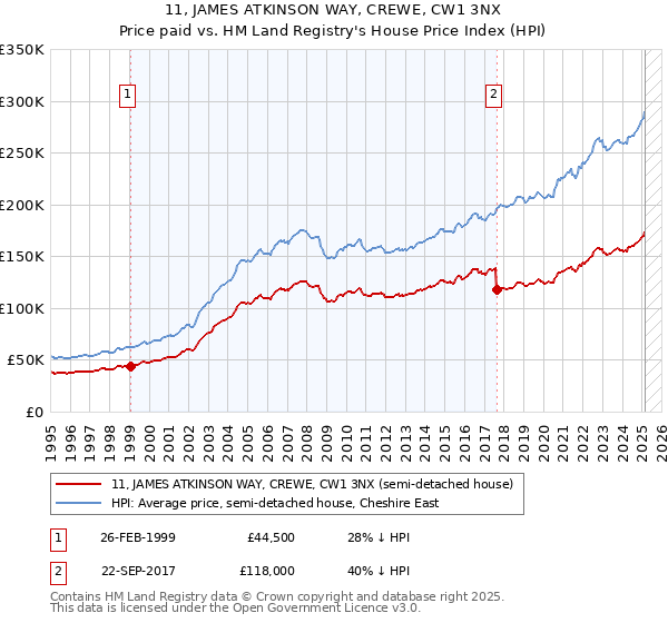 11, JAMES ATKINSON WAY, CREWE, CW1 3NX: Price paid vs HM Land Registry's House Price Index