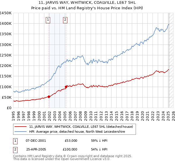 11, JARVIS WAY, WHITWICK, COALVILLE, LE67 5HL: Price paid vs HM Land Registry's House Price Index