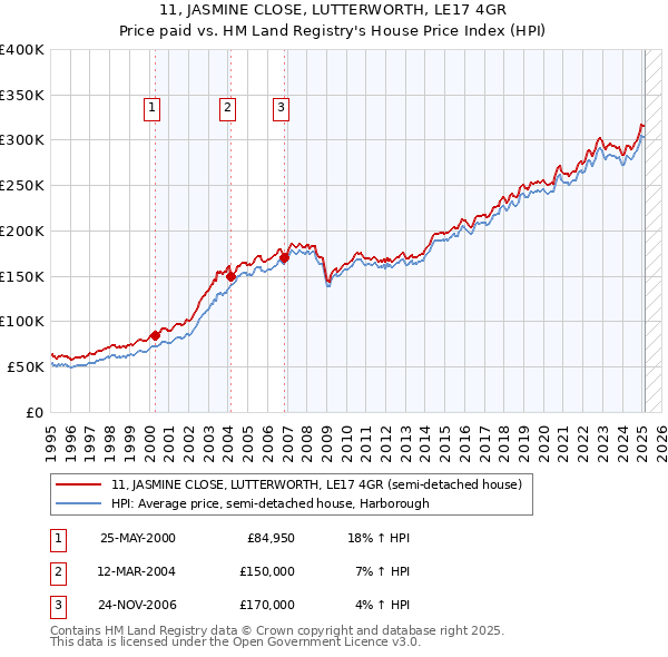 11, JASMINE CLOSE, LUTTERWORTH, LE17 4GR: Price paid vs HM Land Registry's House Price Index
