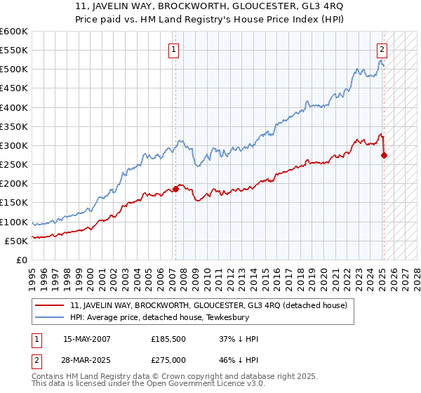 11, JAVELIN WAY, BROCKWORTH, GLOUCESTER, GL3 4RQ: Price paid vs HM Land Registry's House Price Index