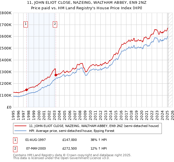 11, JOHN ELIOT CLOSE, NAZEING, WALTHAM ABBEY, EN9 2NZ: Price paid vs HM Land Registry's House Price Index