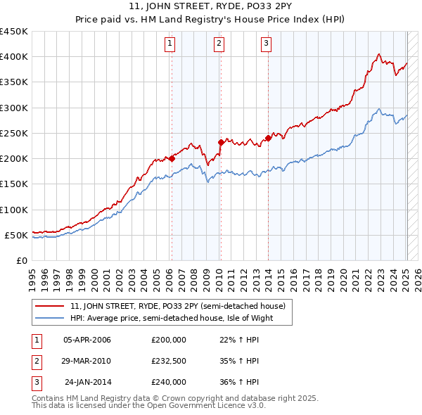 11, JOHN STREET, RYDE, PO33 2PY: Price paid vs HM Land Registry's House Price Index