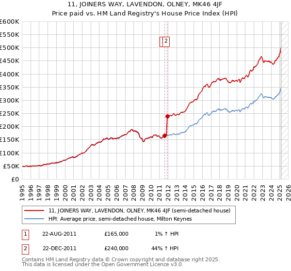 11, JOINERS WAY, LAVENDON, OLNEY, MK46 4JF: Price paid vs HM Land Registry's House Price Index