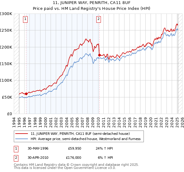 11, JUNIPER WAY, PENRITH, CA11 8UF: Price paid vs HM Land Registry's House Price Index