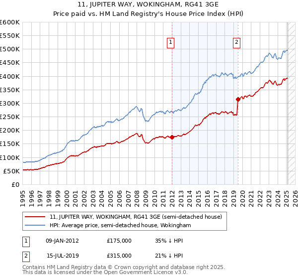 11, JUPITER WAY, WOKINGHAM, RG41 3GE: Price paid vs HM Land Registry's House Price Index