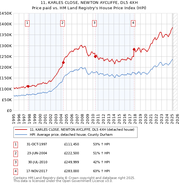11, KARLES CLOSE, NEWTON AYCLIFFE, DL5 4XH: Price paid vs HM Land Registry's House Price Index