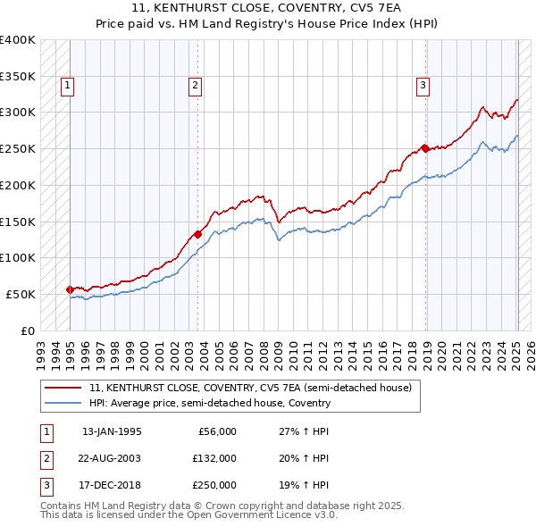 11, KENTHURST CLOSE, COVENTRY, CV5 7EA: Price paid vs HM Land Registry's House Price Index