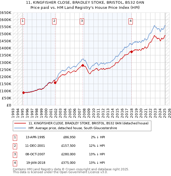 11, KINGFISHER CLOSE, BRADLEY STOKE, BRISTOL, BS32 0AN: Price paid vs HM Land Registry's House Price Index