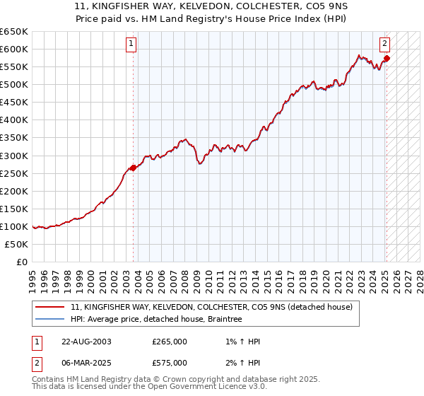 11, KINGFISHER WAY, KELVEDON, COLCHESTER, CO5 9NS: Price paid vs HM Land Registry's House Price Index