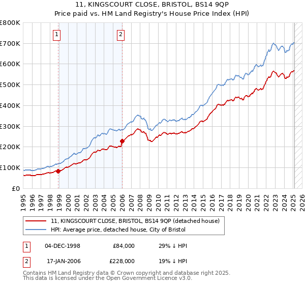 11, KINGSCOURT CLOSE, BRISTOL, BS14 9QP: Price paid vs HM Land Registry's House Price Index