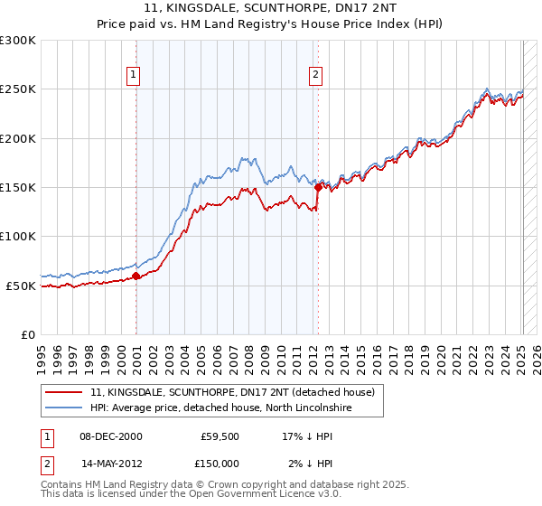 11, KINGSDALE, SCUNTHORPE, DN17 2NT: Price paid vs HM Land Registry's House Price Index